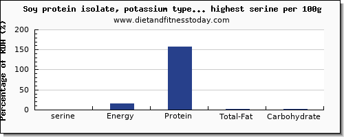 serine and nutrition facts in soy products per 100g